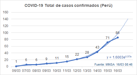 teozka's tweet image. (16/03)

Todos los días compartiré un gráfico (curva epidemiológica) con el total de casos reportados por el MINSA.