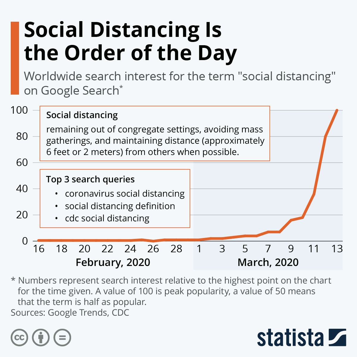 StatistaCharts's tweet image. #SocialDistancing is a term we are all becoming familiar with in the fight to slow the #COVID19 outbreak. The @CDCgov recommends staying at least 2 meters from others whenever possible. #FlattenTheCurve 
statista.com/chart/21129/go…