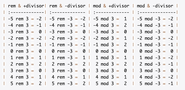 Mod math