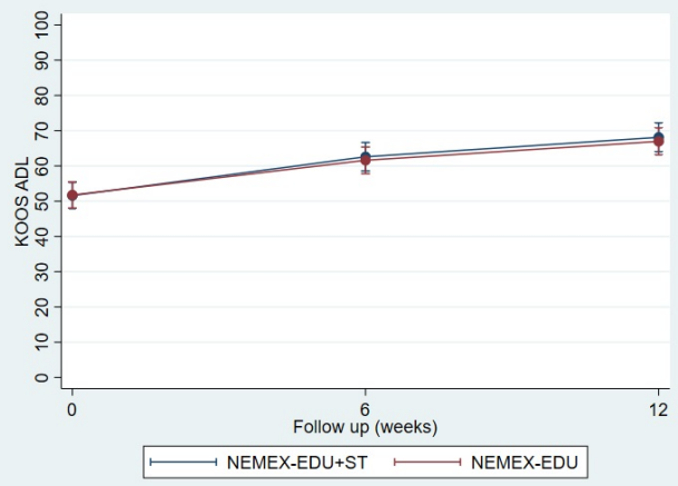STSkou's tweet photo. The addition of lower-limb strength training, using a low-dose approach, to neuromuscular exercise and education carried no additional benefits on self-reported physical function or on most secondary outcomes.
Well done @PM_Holm !๐ช๐ซ๐ด๐ฉ๐ฐ
https://t.co/TFmrCYROpd https://t.co/zKLuI8eMaN