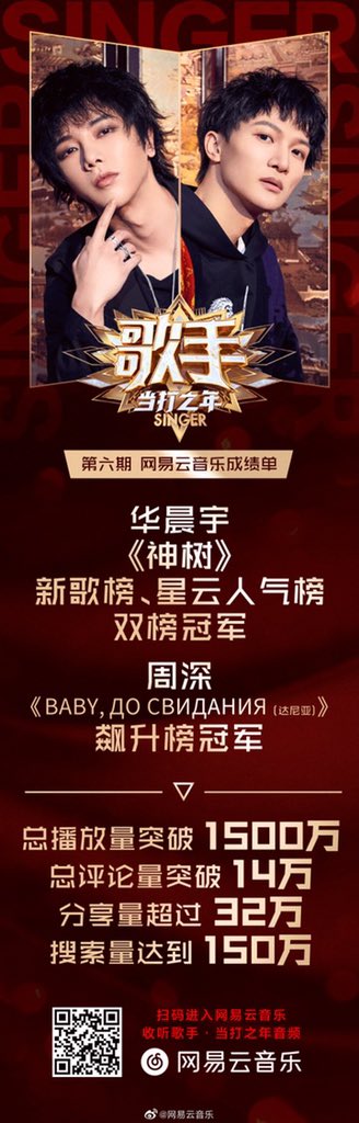 #听歌手来网易云音乐 #歌手当打之年 第六期云音乐成绩单来啦！
第六期节目音频独家上线网易云音乐，#华晨宇 获新歌榜、星云人气榜双榜冠军；#周深《Baby, До свидания (达尼亚)》 获飙升榜冠军！音源总播放量突破1500万；总评论量突破14万；分享量超过32万；搜索量达到150万！
t.cn/A6zKyuLe