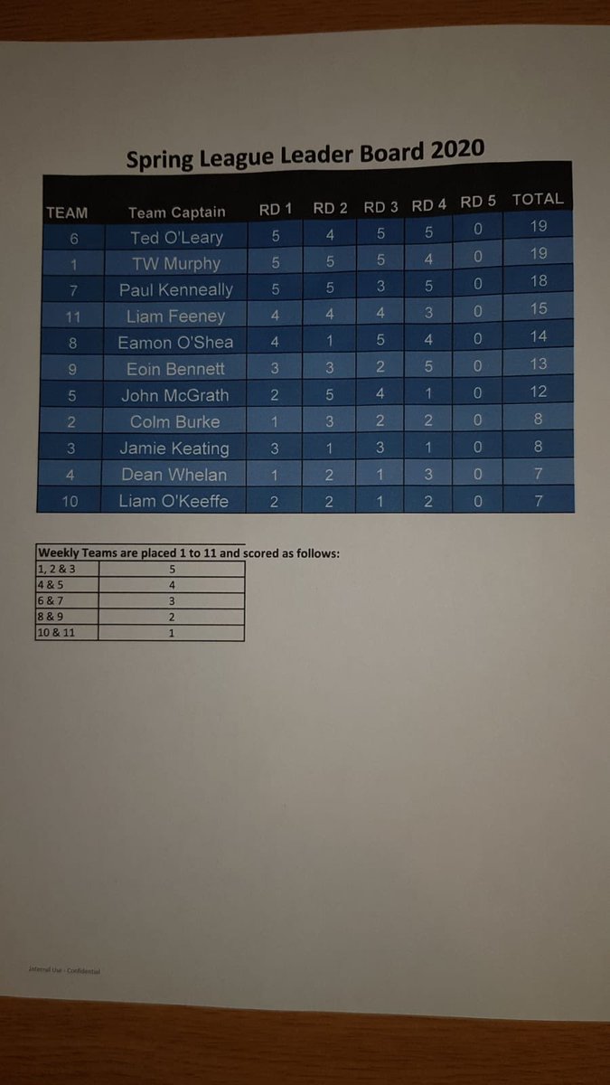 Lismore Golf Club (@lismoregolfclub) on Twitter photo 