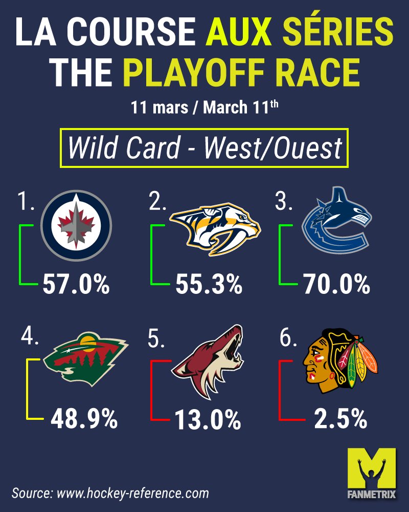 FanMetrix's tweet photo. Here's how the race to the last playoff positions looked like in the west, just before the hiatus.
#nhl #nhlplayoffs2020 #nhlonpause https://t.co/kjg145tTQq