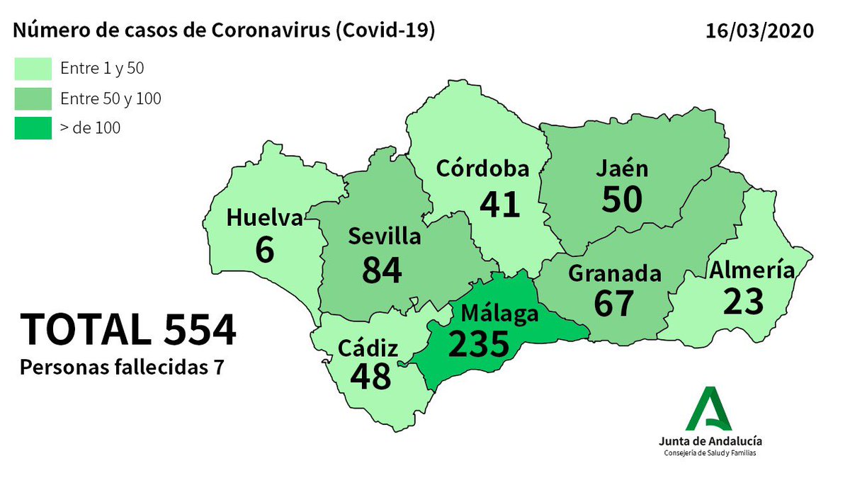 AndaluciaJunta's tweet photo. 📈 Parte oficial del Gobierno andaluz sobre #COVIDー19 
⛑️ Son 554 los casos positivos de #coronavirus en #Andalucía https://t.co/9D9qSz45Lu