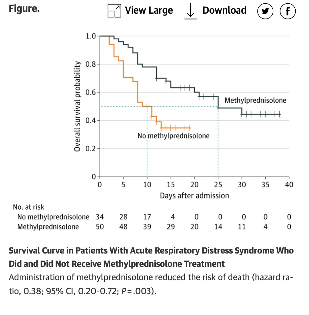 only 62/201 got methylpred and +/- multiple agents with unknown effect; prone to expectation bias, confirmation bias in a time when WHO etc recommends AGAINST steroids while most patients in China GOT steroids. conclusion: inconclusive.jamanetwork.com/journals/jamai…