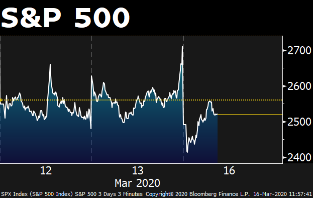 business's tweet photo. The S&amp;P 500 pared its decline to 6% after earlier tripping a market-wide circuit breaker for the third time in a week https://t.co/tIq0EbycRn https://t.co/EZBA2CVLug