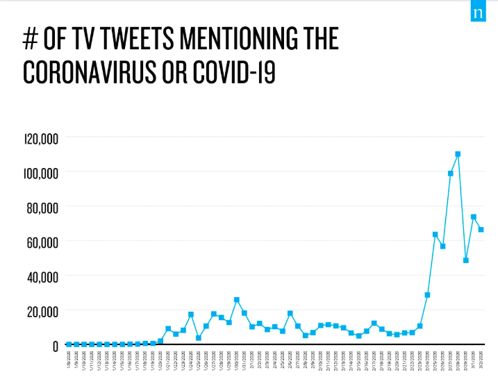 nielsen's tweet photo. Media viewership is primed to increase as consumers stay at home to protect against #COVID19.

In fact, our data shows that consumers forced indoors during a crisis can increase the amount of content they watch by potentially 60%.📈 

Learn more 👉 : https://t.co/u3h4jDtJCE https://t.co/o8jaFVUBZK