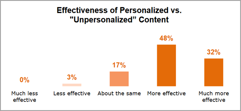 Content Assets (@contentassets) on Twitter photo 80% of #b2b #marketers claim that personalized content has been more effective than non-personalized content.
via <a href="/jeffbullas/">Jeff Bullas</a> #contentmarketing #b2bmarketing #CMO 80% of #b2b #marketers claim that personalized content has been more effective than non-personalized content.
via <a href="/jeffbullas/">Jeff Bullas</a> #contentmarketing #b2bmarketing #CMO