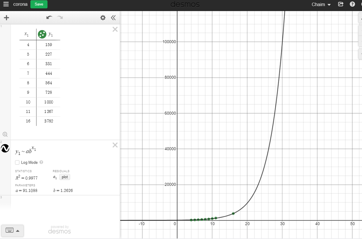 lodish's tweet photo. textbook #ExponentialGrowth .  At this rate March 30 we see 100000 cases in #America. Go social distance and prove me wrong.  #please #appliedmaths #desmos #mtbos #weneedmoredata https://t.co/70UhYxwVeW