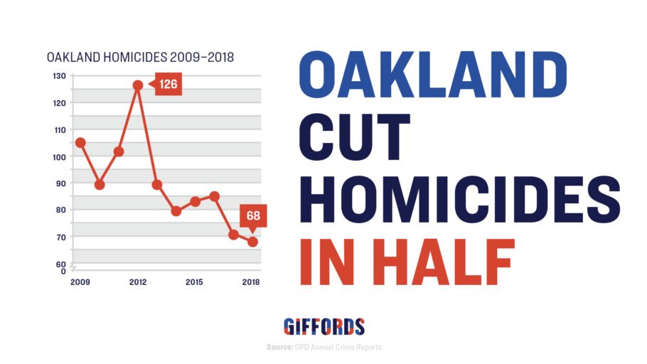 Buffy Wicks (@buffywicks) on Twitter photo You actually *can* change human behavior to #EndGunViolence—by making real investments in gun violence intervention & prevention programs.
Oakland has—& they’ve cut shootings & homicides in half in 6 yrs. Check it out👉🏻giffords.org/blog/2019/04/h… #CalVIP @GiffordsCourage <a href="/MomsDemand/">Moms Demand Action</a> You actually *can* change human behavior to #EndGunViolence—by making real investments in gun violence intervention & prevention programs.
Oakland has—& they’ve cut shootings & homicides in half in 6 yrs. Check it out👉🏻giffords.org/blog/2019/04/h… #CalVIP @GiffordsCourage <a href="/MomsDemand/">Moms Demand Action</a>
