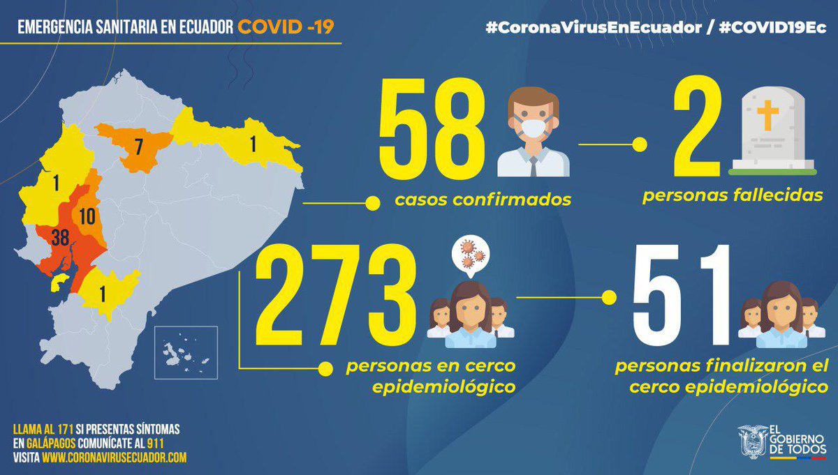 Vice_Ec's tweet photo. #CoronavirusEc| En el Ecuador, hasta el 16 de marzo, se registran:

🔹58 casos positivos, de ellos, 2 fallecidos
🔹273 personas en el cerco epidemiológico 
🔹51 personas finalizaron el cerco epidemiológico

Es importante cumplir las medidas de higiene y prevención. #QuédateEnCasa https://t.co/n6tH9j35Ia