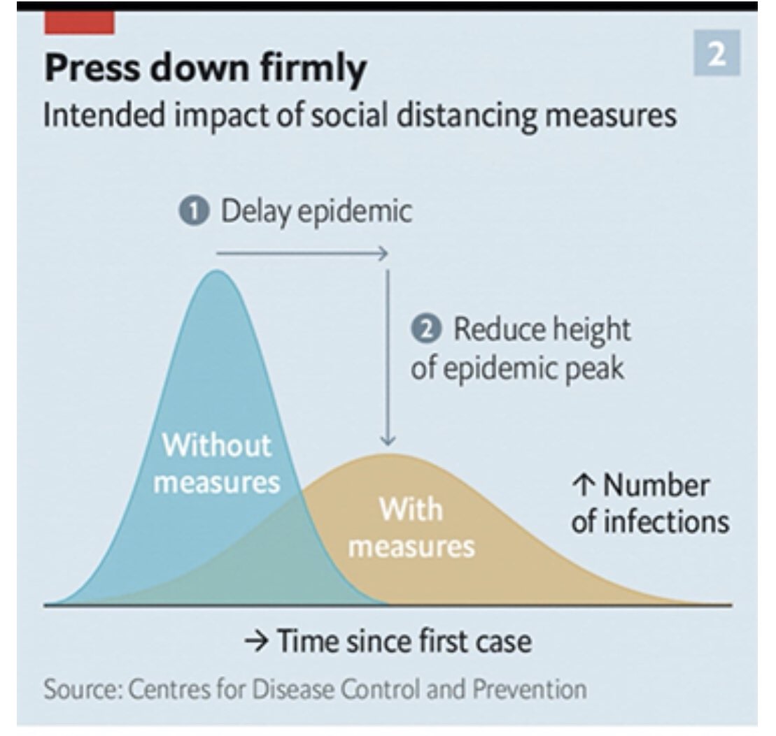 Let’s all do our best to #FlattenTheCurve <a href="/a_cabredo/">Almarie Cabredo</a> <a href="/mbcostello/">Mary Beth Costello</a> <a href="/marjMAq/">Marj</a> @AMnRN1 <a href="/WhitnayyGru/">Whitney Gruberger</a>