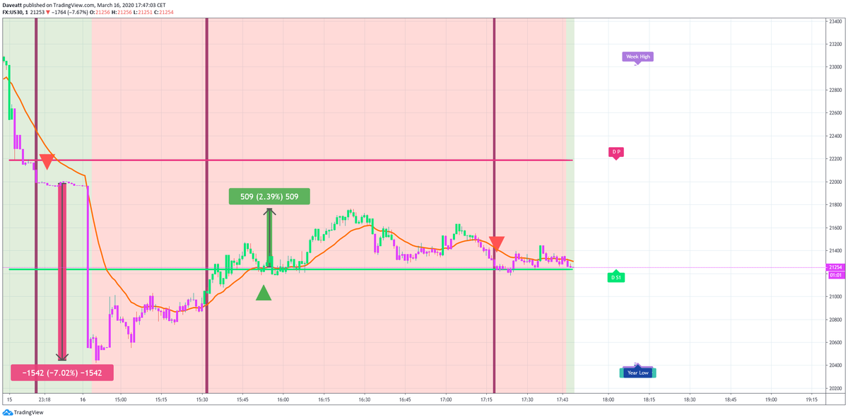 A little bit of softness on indices in these difficult times