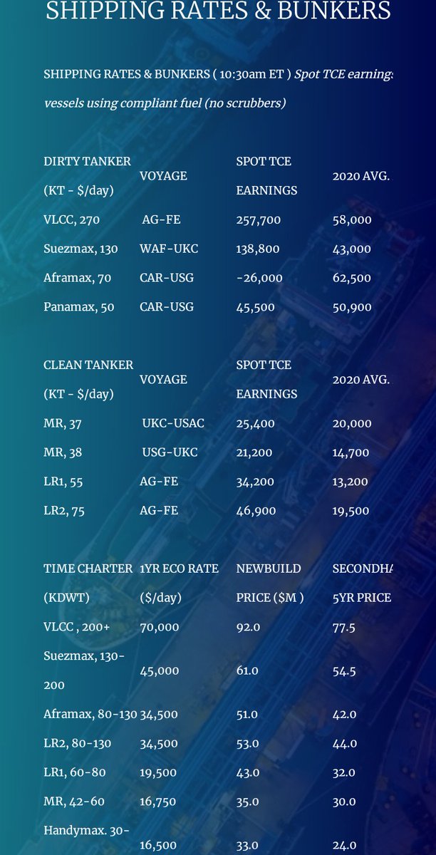 VLCCs $258KSuez $139K Afra ???KPana $45KLR2s rise to $47K!!!LR1s $34KMRs at $21K-$25K   $STNG  $ASC  $DSSI  $HAFNIA  $INSW  $EURN  $TNK  $FRO  $DHT  #tankers  #oott 