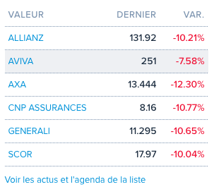 Benoit_Martin's tweet photo. Point bourse avant annonce présidentielle :
@Axa est PREMIER sur la chute, les autres dans un mouchoir de poche à jeter dans une poubelle fermée. #LesBourses #Deeper #Assurance https://t.co/mtzjYcjz6J