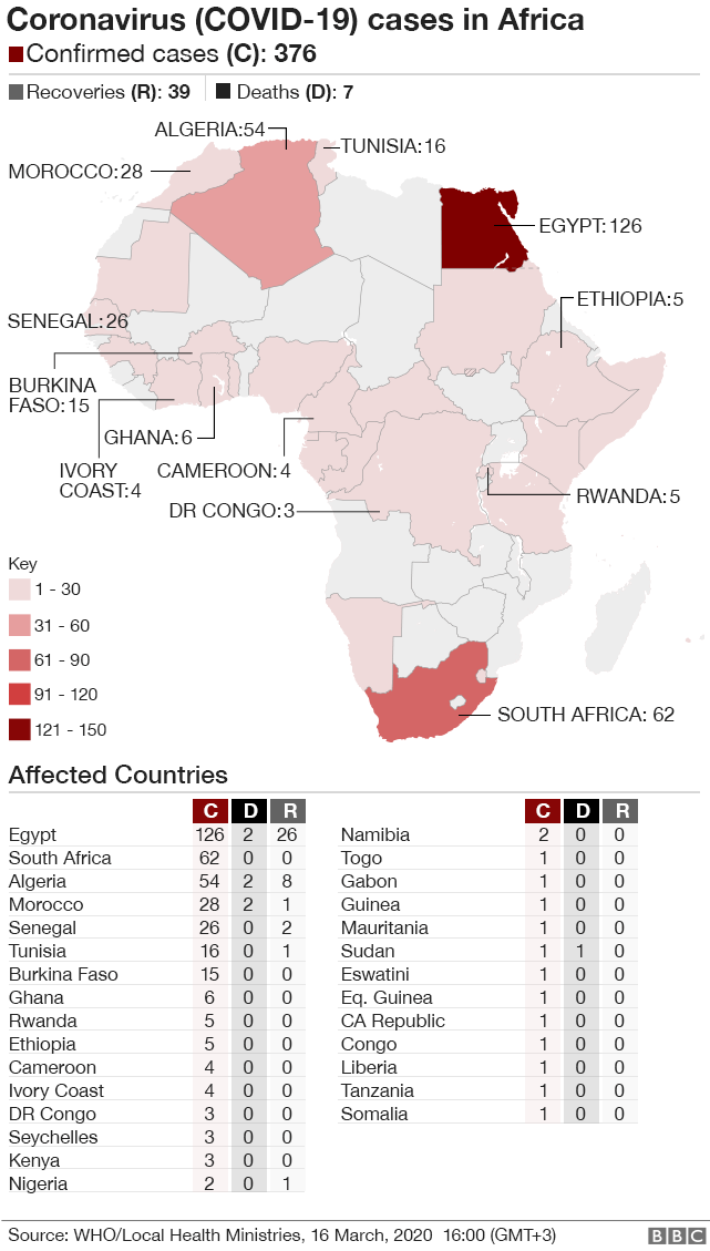 There’s been a sharp rise in the number of cases of #COVID19 across Africa over the weekend.

The total count more than doubled to over 370, as countries announced drastic measures to curb the spread of the coronavirus: bbc.in/3d6j3Dq