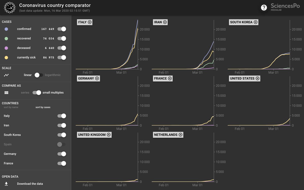 For all of you following datasets, data practices, dashboards and different ways of seeing and understanding #COVID19 with data, here's a new project from <a href="/medialab_ScPo/">ScPo médialab</a>'s <a href="/boogheta/">@boogheta@piaille.fr / @boogheta.bsky.social</a>: boogheta.github.io/coronavirus-co… #ddj #dataviz #coronavirus #opendata