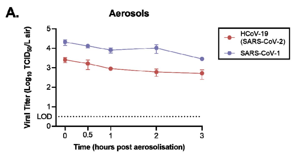 albertmnana's tweet image. Survie du #Coronavirus sur les surfaces
En confirmation de l'article "Aerosol and surface stability of HCoV-19 (SARS-CoV-2) compared to SARS-CoV-1" dont voici le lien en libre accès.

medrxiv.org/content/10.110…

Conditions de l'étude 
Temp: 22-23ºC
Humidité relative: 65%