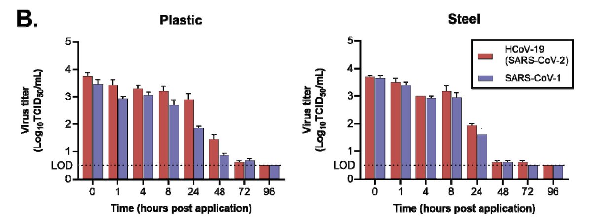 albertmnana's tweet image. Survie du #Coronavirus sur les surfaces
En confirmation de l'article "Aerosol and surface stability of HCoV-19 (SARS-CoV-2) compared to SARS-CoV-1" dont voici le lien en libre accès.

medrxiv.org/content/10.110…

Conditions de l'étude 
Temp: 22-23ºC
Humidité relative: 65%
