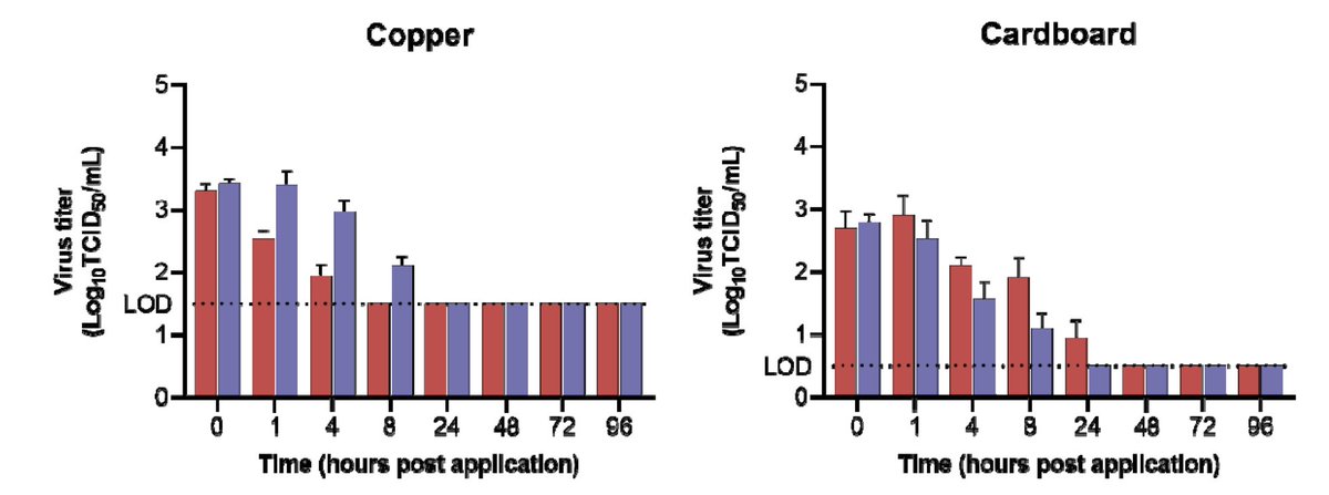 albertmnana's tweet image. Survie du #Coronavirus sur les surfaces
En confirmation de l'article "Aerosol and surface stability of HCoV-19 (SARS-CoV-2) compared to SARS-CoV-1" dont voici le lien en libre accès.

medrxiv.org/content/10.110…

Conditions de l'étude 
Temp: 22-23ºC
Humidité relative: 65%