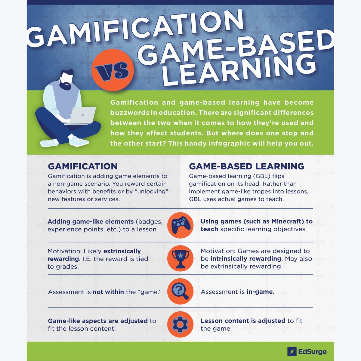 _gameflo's tweet photo. Game-based Learning >>> Gamification. Don't get it twisted. Courtesy of @EdSurge
#PlayEngageLearn https://t.co/r4QMiiRZqq