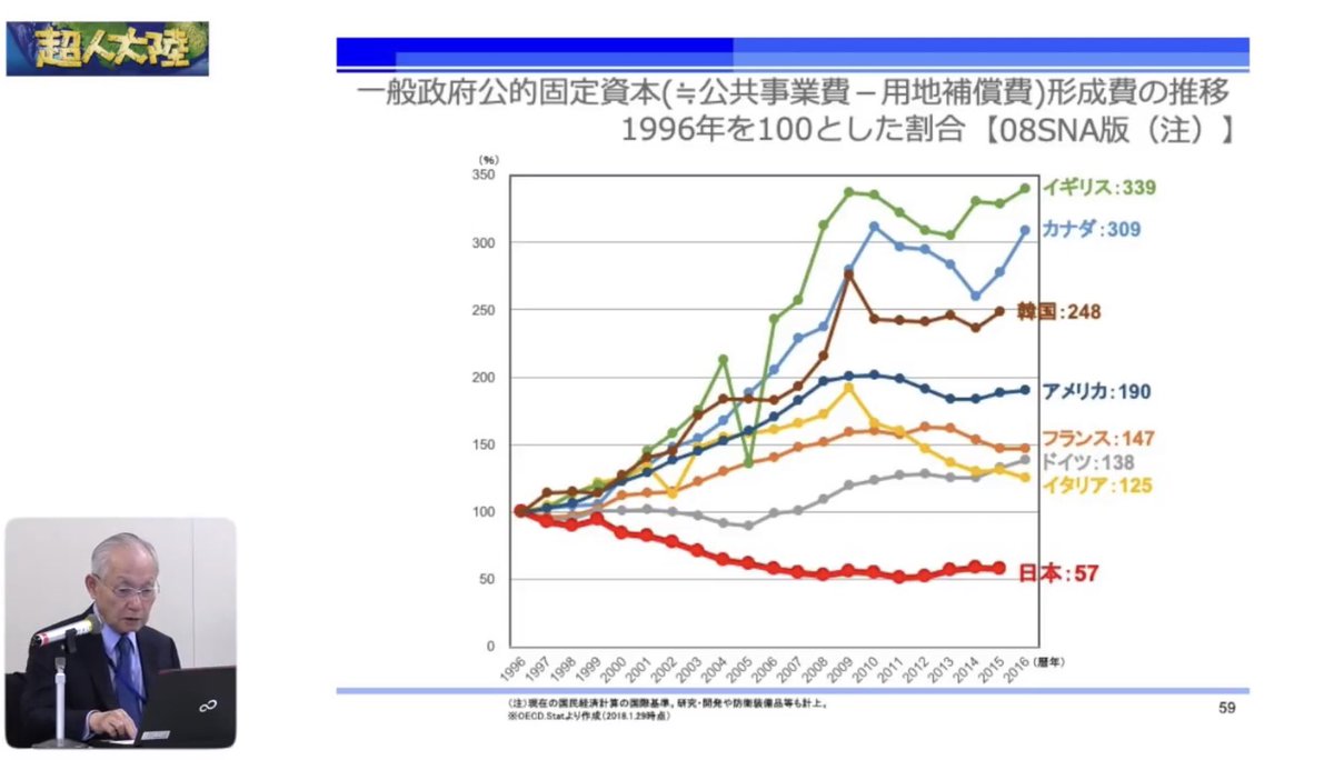 牧田みのる on Twitter: "【日本は「着実な社会資本整備」などやってき ...