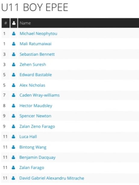 Congratulations to Y6 pupil and fencing star Michael Neophytou who is joint top of the national rankings following an excellent performance and gold medal win at the LPJS Manchester Epee last weekend! 

#Proud #Fencing #Champion #OutstandingResults #ExceptionalIndividuals 🥇🤺