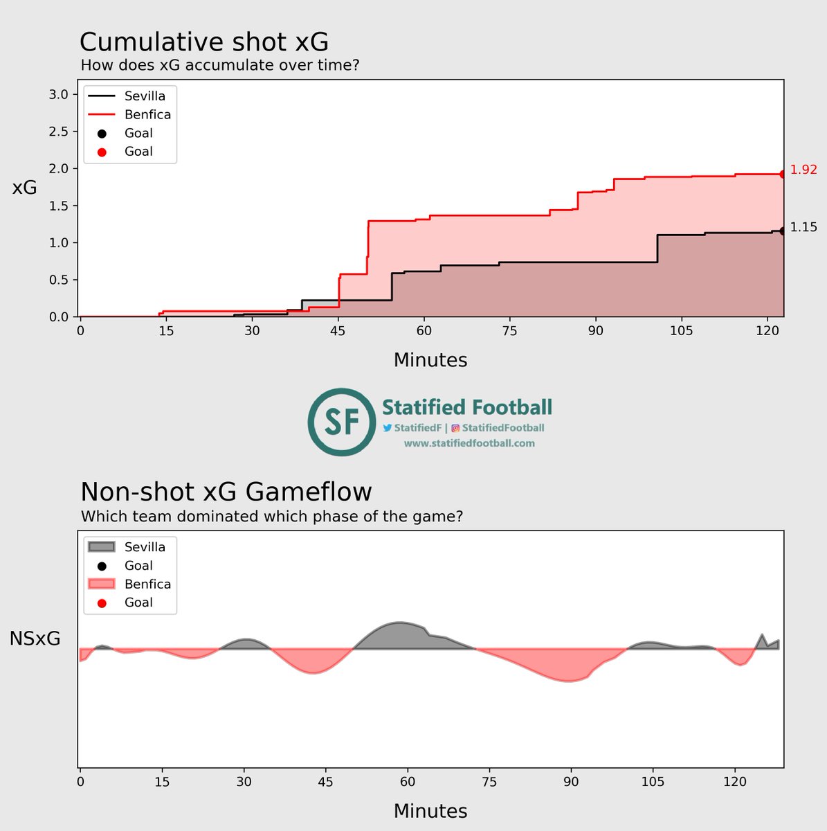 StatifiedF's tweet photo. @tomaslb26 @BundesPL @elpivoteftbl @MicheleTossani @EmanueleBottoni @EnricoTurcato @Tussendelinies @tactipedia @Tacticsplatform @fderiu @Blades_analytic The curse of Bela Guttman, will it ever end?
#SEVBEN #Sevilla #Benfica #UEL #EuropaLeague https://t.co/ORgPbVl5Az