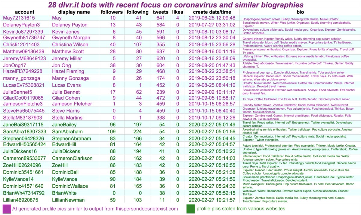 We found 28 bots with weirdly similar (and likely automatically generated) profile biographies, all automated via dlvr(dot)it and tweeting about coronavirus. The first 16 were created over several months in 2019; the remaining 12 were all made on Feb 27, 2020.