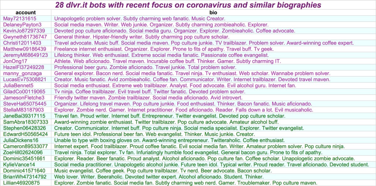 We found 28 bots with weirdly similar (and likely automatically generated) profile biographies, all automated via dlvr(dot)it and tweeting about coronavirus. The first 16 were created over several months in 2019; the remaining 12 were all made on Feb 27, 2020.