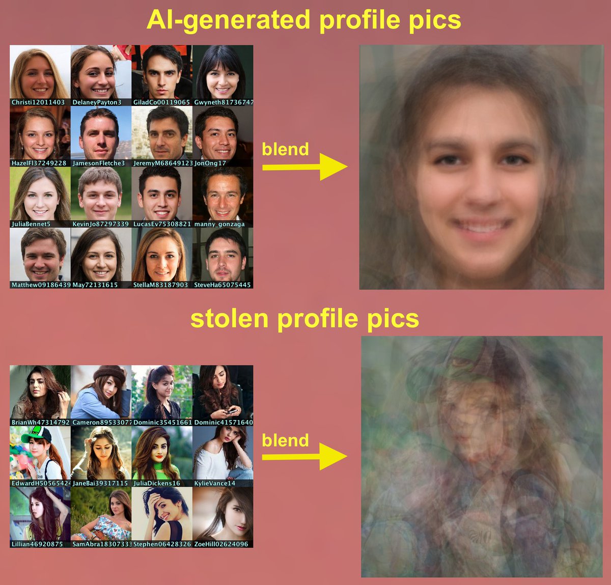 The first 16 accounts' profile pics have the curious property that the eyes, nose, and mouth are in the exact same spot on every picture, indicative that they were generated via an AI such as  http://thispersondoesnotexist.com . The more recent 12 use real photos stolen from random websites.