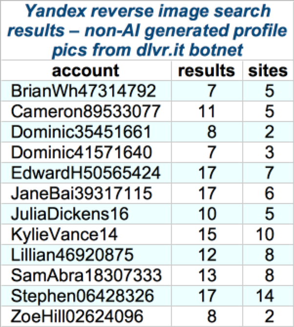 The first 16 accounts' profile pics have the curious property that the eyes, nose, and mouth are in the exact same spot on every picture, indicative that they were generated via an AI such as  http://thispersondoesnotexist.com . The more recent 12 use real photos stolen from random websites.