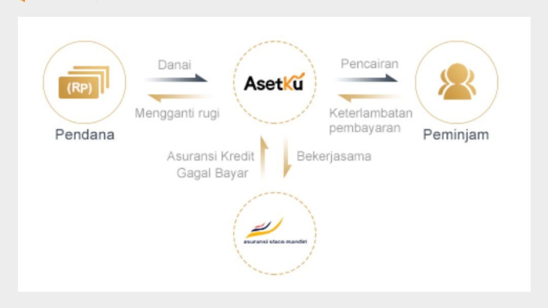 Paman Bajay On Twitter Perbandingan Return Asetku Uangme Cashwagon Untuk Pendanaan 10 Juta Dengan Periode 1 Bulan Cashwagon Paling Gede Karena Lagi Promo Tapi Di Uangme Pake Kupon Dana Tambahan 5