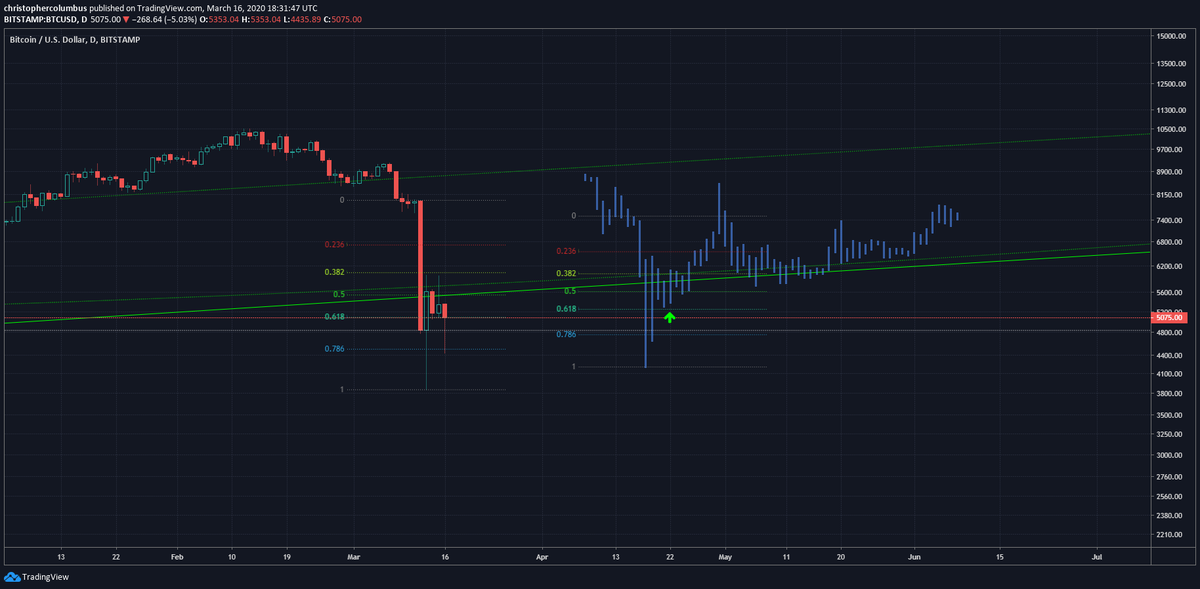 Looks like a possible close back above 5K, and at a significant level imo.