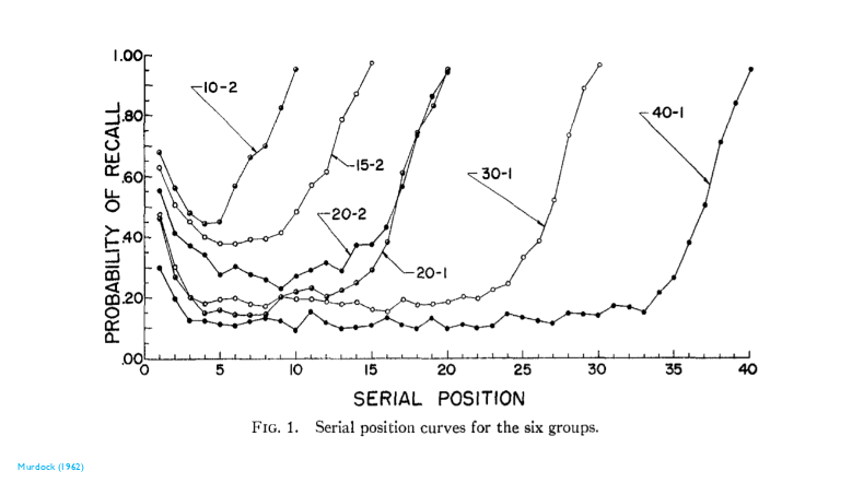 rshotton's tweet image. Experiment into the serial-position effect by Murdock: we're more likely to remember the first and the last items in a list

Y-axis shows probability of recall, the X-axis the position of the item in the list and the figures (e.g. 40-1) is the number of items on the list