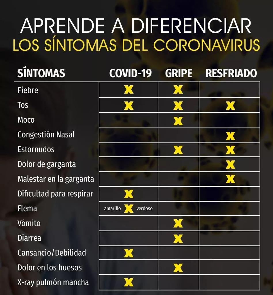 Daniel_Rojas_T's tweet photo. @jaarreaza #16Mar #CuarentenaCoronavirus Aprende a diferenciar los síntomas del corona virus  #QuedateEnLaCasa ayuda a #Venezuela #SaldremosAdelante https://t.co/p2x21LLsBF