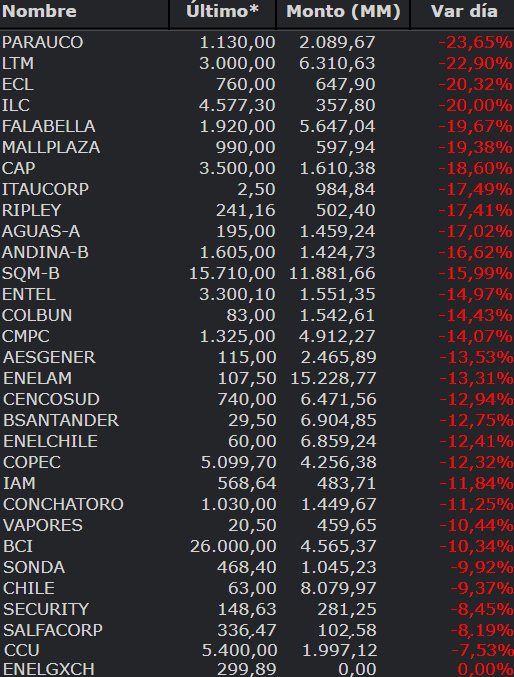 MASACRE SIN PRECEDENTES

👉Bolsa de Santiago sufre el peor día de su historia.👈

#IPSA 🇨🇱 cierra en 3.224,82, un -14,31%. 📉

Nunca vi algo así, ni siquiera en 2008 cuando colapsaba el sistema financiero mundial.
Un #LunesNegro que quedará en los libros de historia.
#BlackMonday