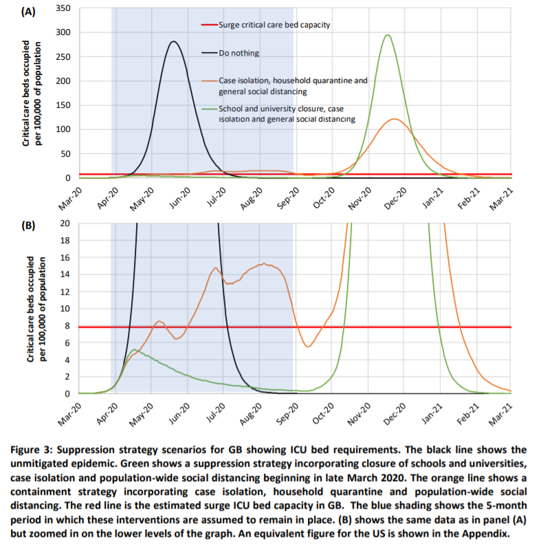 OxonAndrew's tweet photo. This is the model everyone has been waiting to read: 
"Impact of non-pharmaceutical interventions (NPIs) to reduce #COVID19 mortality and healthcare demand
" https://t.co/EGXnHAEo8h https://t.co/e6ktgdfrtG