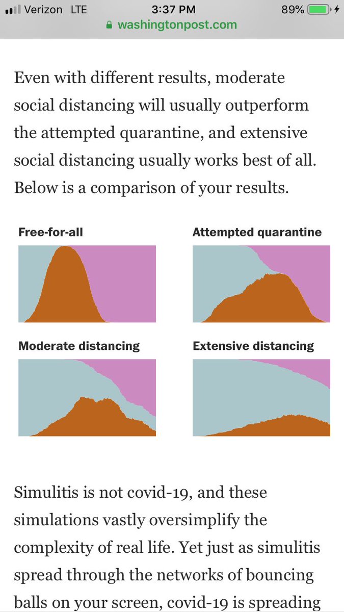 EricWSimon's tweet photo. @AlZeidenfeld Thank you, Al. It’s very clear and the article easy to follow - distancing, especially extensive distancing- will help slow it. It’s easy to do- stay home (those that can). There is no perfect solution- but that’s the best we have, it seems. https://t.co/y3R6JruFUb