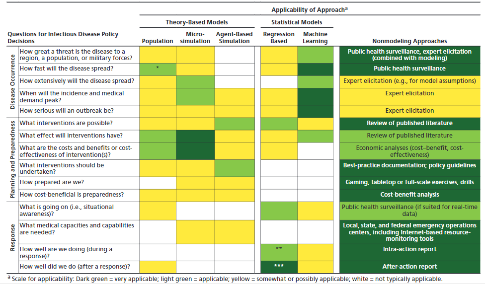 davidmanheim's tweet photo. @YunaHuhWong @BethCameron_DC @JHSPH_CHS @kclwargaming And in our paper, we highlighted one area that gaming was particularly appropriate for in informing decisionmakers - preparedness - but there are certainly other question types we discussed which it can be usefully used for. 
(ccing my co-authors, @OsondeOsoba @meg_chamberlin ) https://t.co/D97gIXh17H