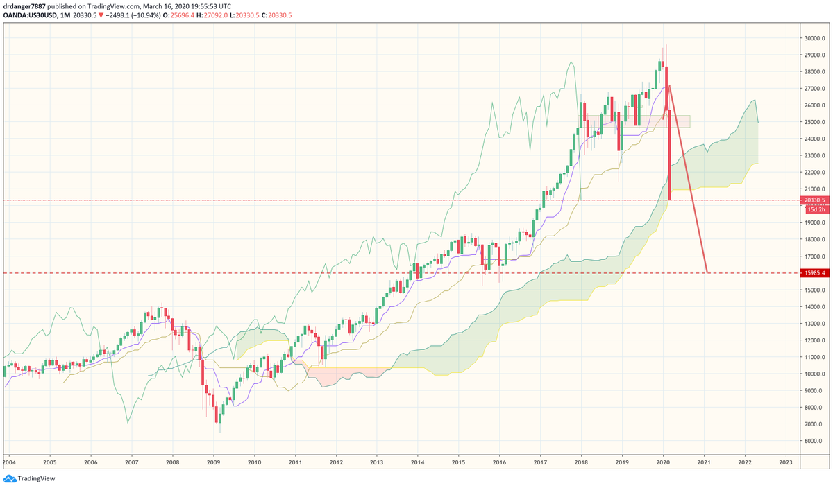 _DrDanger's tweet photo. Ready to be millionaires boys and girls? Hopefully you are loaded on FAZ and holding on yours shorts for dear life. We certainly are on #tradingassociates @until1mil @RocketScalping  DOW below monthly cloud ! https://t.co/GJYC52iFs0