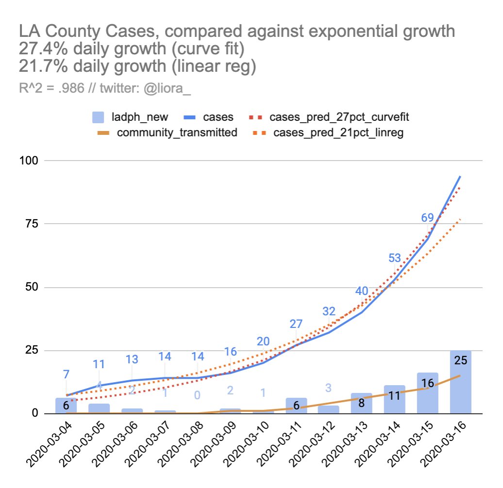 March 16th data for Los Angeles County coronavirus cases. 27.4% daily growth rate using a curve fit (present-bias)21.7% using a linear regression (historical bias)compare to ~33% daily growth rate in US & other countries.Data:  http://bit.ly/lacovid19  |  @lapublichealth