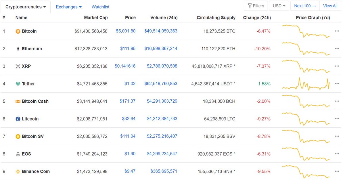 acai_ai's tweet photo. If you think you can diversify with adding more coins to your portfolio, think again. The only way to reduce risk in crypto is active trading, for example, ekhm, with Acai https://t.co/nwitD7znh8