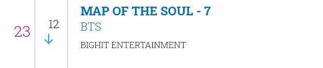 BTSRadioUK's tweet photo. #BTSARMY UK album chart update.
@BTS_twt #MapOfTheSoul7 has dropped to #No23 on the official charts UK album chart update.
Buy and stream to keep #BTS' on the chart this Friday!
#ReadySetStreamUK #BTSonRadioUK #RequestBTS https://t.co/jqkTmFqxJu
