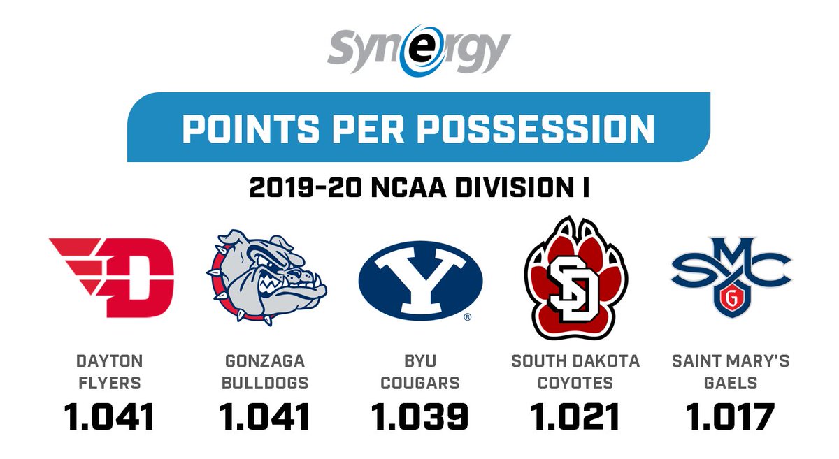 Here is a final look at the most efficient offensive teams in Men's NCAA Division I college basketball.