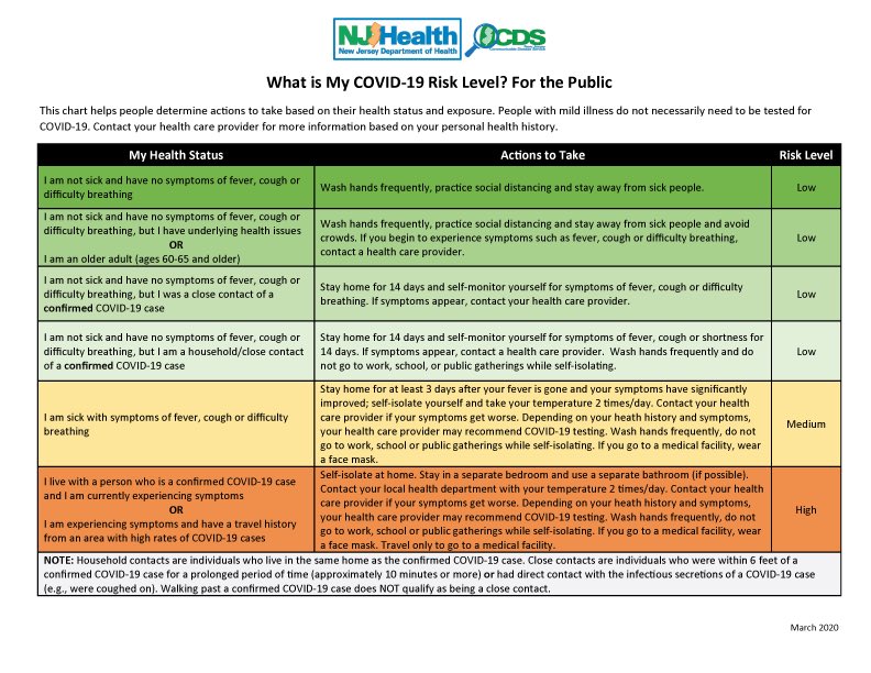 HealthierJC's tweet photo. #HealthierJC knows that everyone is concerned about what their risk level could be. This is a great chart to stay informed. Be well JC!! https://t.co/jIdFJXO1yo