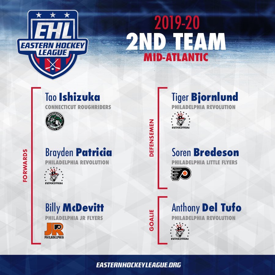 RevsJrHockey's tweet photo. Congrats to Brayden Patricia, Tiger Bjornlund & Anthony Del Tufo!
Well deserved & studs down the middle of the ice🚨🏒
#RevLife https://t.co/T58b19hmnc