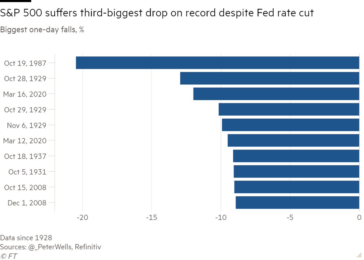 _PeterWells's tweet photo. S&amp;P 500, March 12: "Biggest drop since Black Monday."

S&amp;P 500, March 16: "Hold my beer."

The benchmark plunged 12% for its 3rd-biggest one-day drop on record, eclipsing last Thursday's tumble. Vix at a record. 
We're not in Kansas anymore.

https://t.co/YlacCo9YyH https://t.co/eIqv5HiFxh