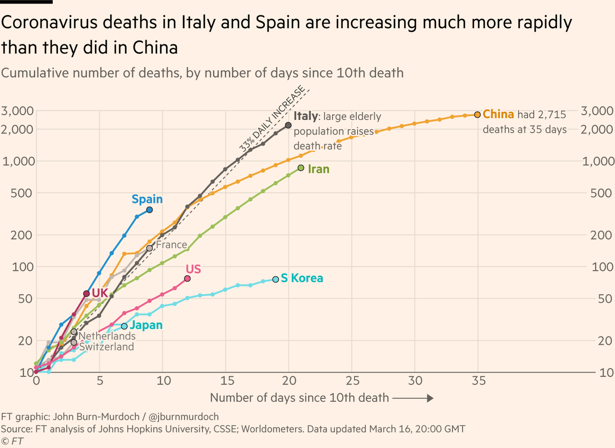 NEW: here is today’s update of our coronavirus mortality trajectories tracker • UK has more deaths at this stage of its outbreak than any other country at the same stage except Spain • US curve steepens slightly Live version here: ft.com/content/a26fbf…