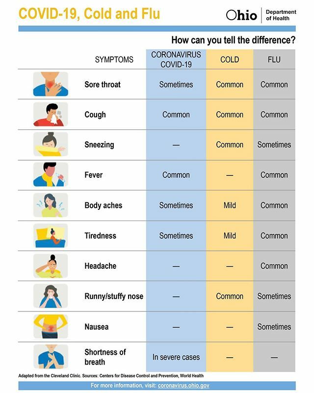 CLEeverything's tweet photo. Know the symptoms: 
#covid19 vs. a cold vs. the flu

Please call your doctor before going in. | #clevelandovereverything https://t.co/XiL43zEvMp